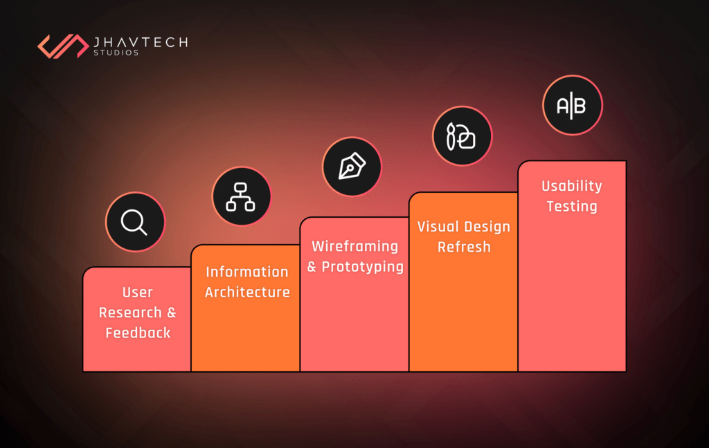 Steps in a UI/UX redesign process