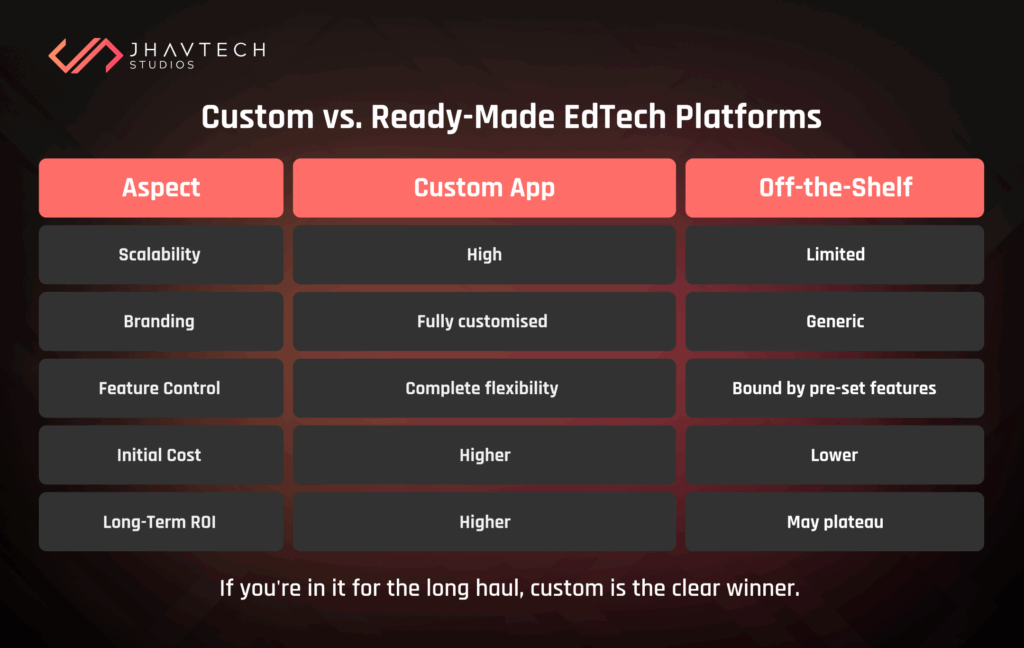 A comparison table of custom vs. off-the-shelf educational apps