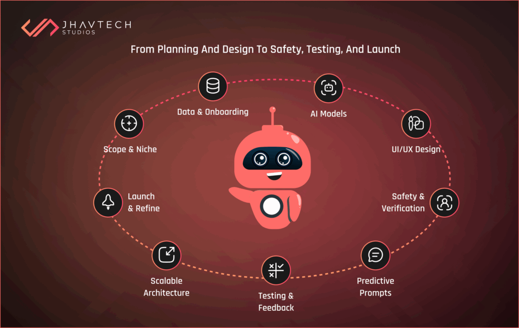 AI-Powered Dating App Development Workflow