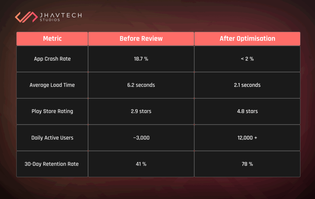 App performance metrics before and after optimization