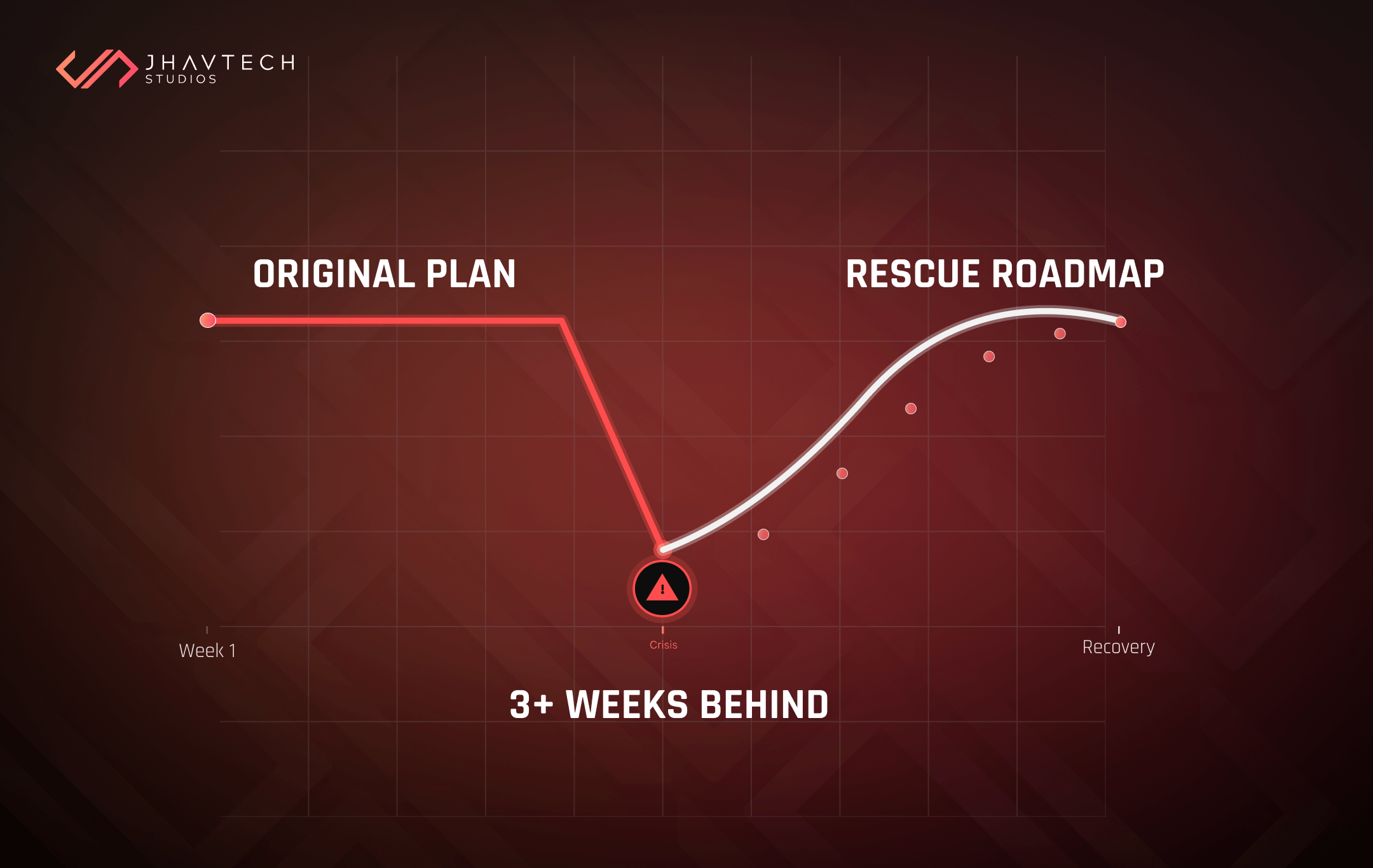 Project delay and rescue roadmap timeline
