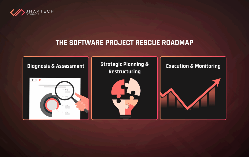 Software project rescue roadmap stages