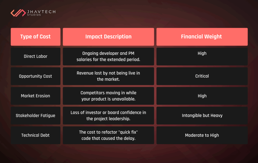 Software project delay cost table
