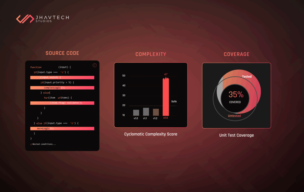 Code complexity and test coverage metrics