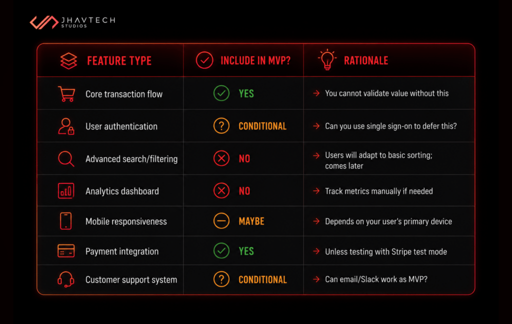 MVP feature prioritisation table