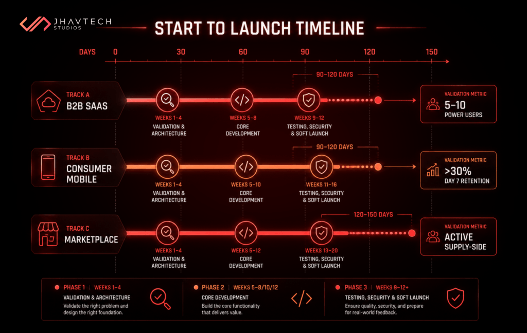 MVP start-to-launch timeline infographic