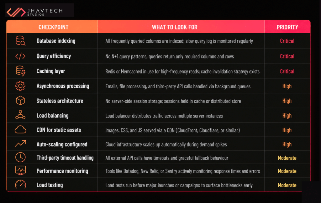 App scalability checklist and performance audit table