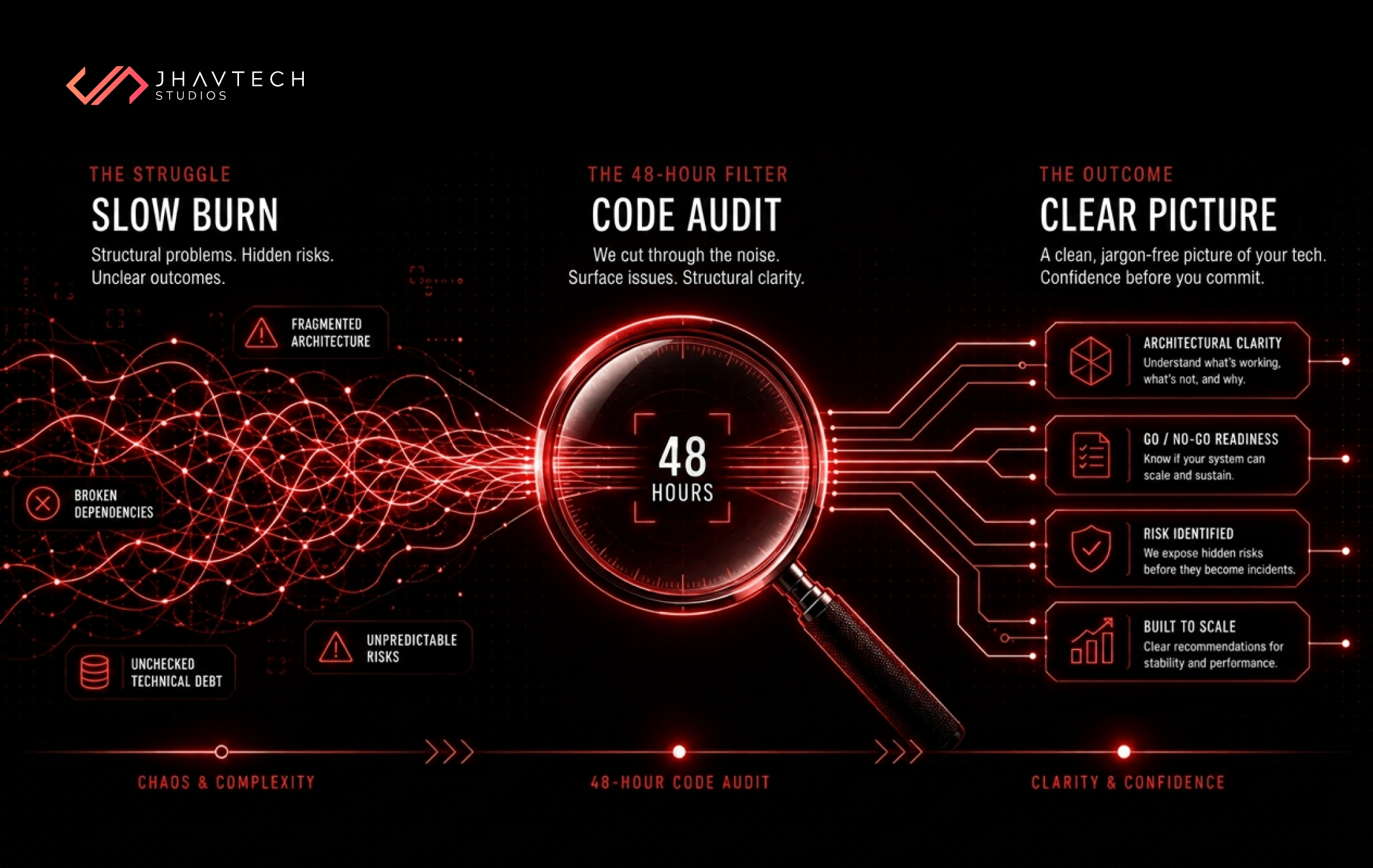 48-hour code audit process