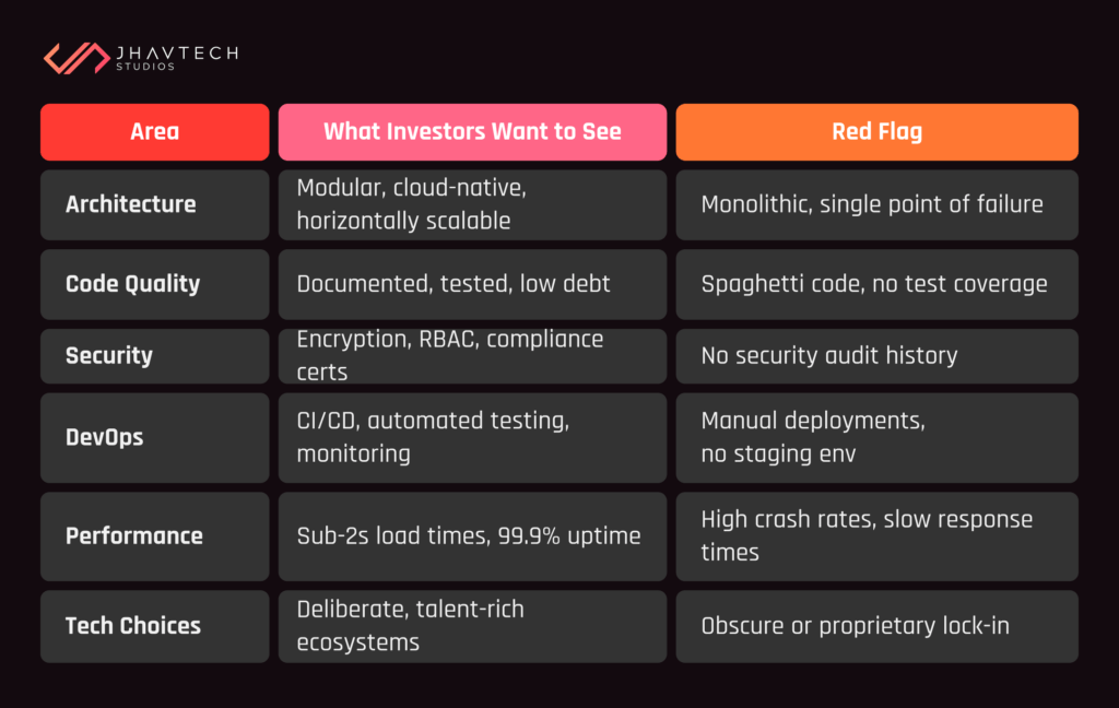 Pre-fundraise technology stack audit framework table