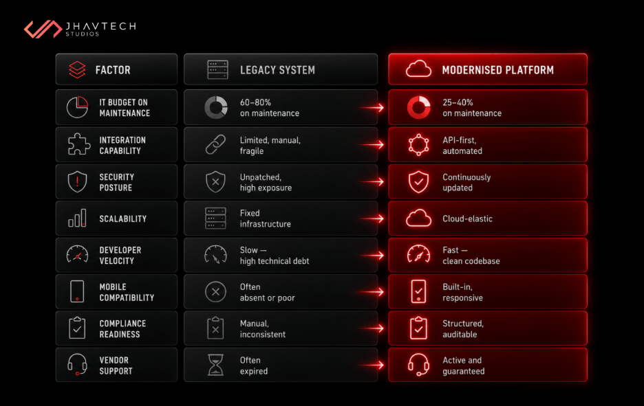 Legacy systems vs modernised platforms comparison chart